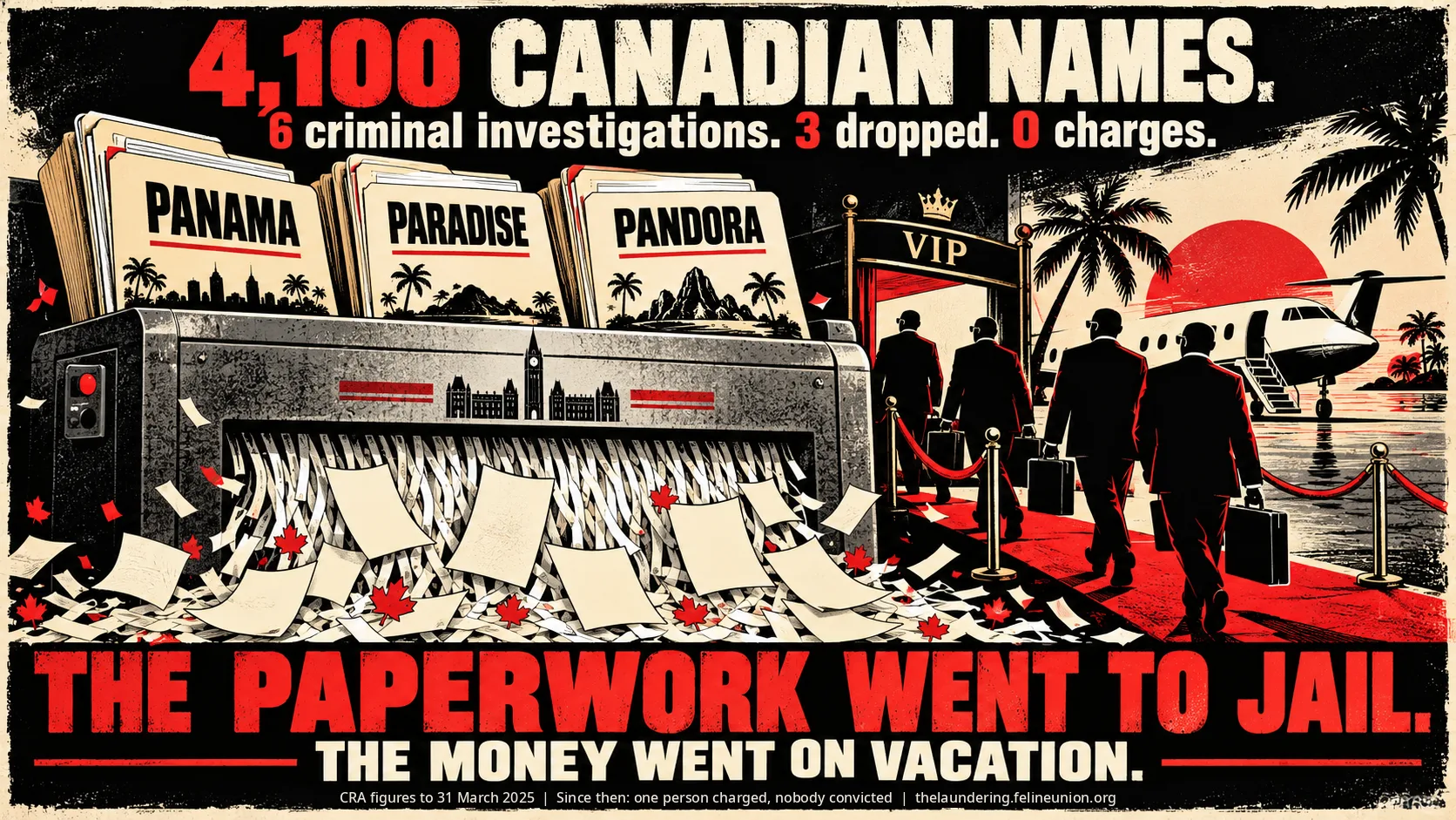 Poster: 4,100 CANADIAN NAMES. 6 criminal investigations. 3 dropped. 0 charges. A shredder labelled with Parliament eats files marked PANAMA, PARADISE and PANDORA while suited men with briefcases walk a red carpet under a VIP arch toward a private jet. THE PAPERWORK WENT TO JAIL. THE MONEY WENT ON VACATION. Footer: CRA figures to 31 March 2025. Since then: one person charged, nobody convicted.